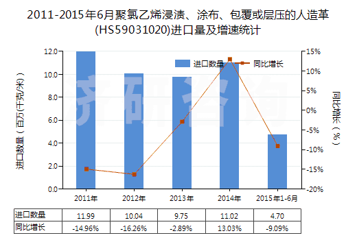 2011-2015年6月聚氯乙烯浸漬、涂布、包覆或?qū)訅旱娜嗽旄?HS59031020)進口量及增速統(tǒng)計